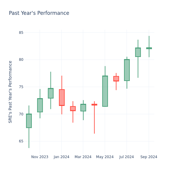 Past Year Chart