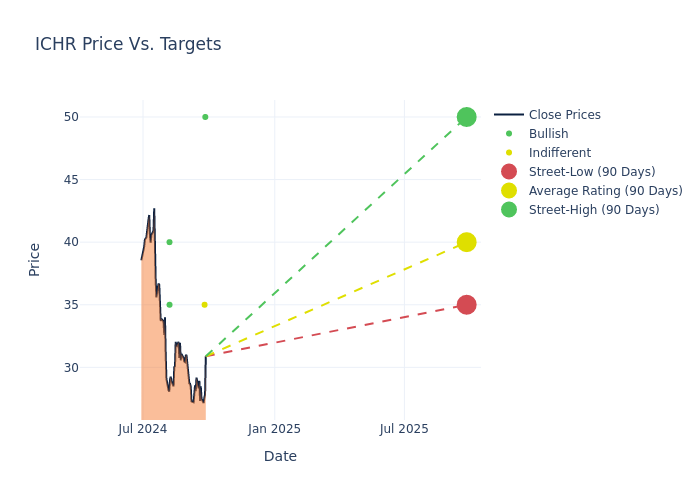 price target chart