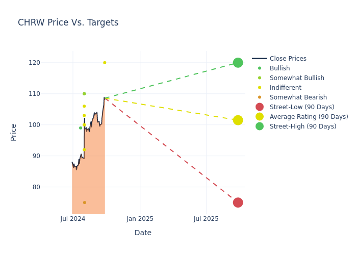 price target chart