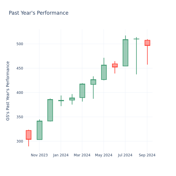 Past Year Chart