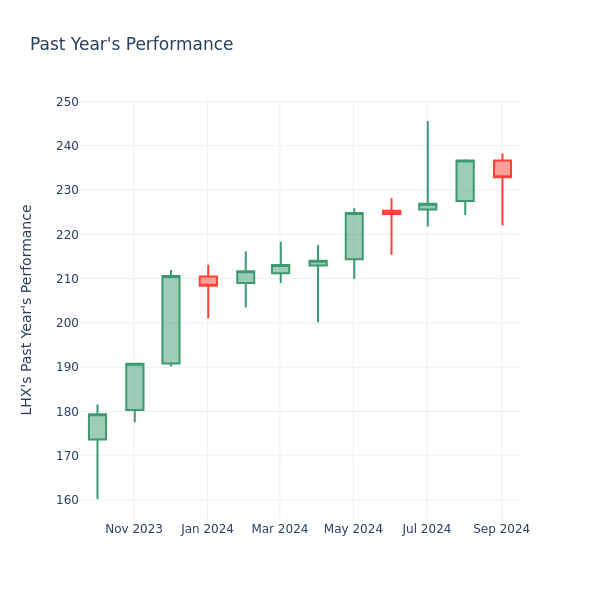 Past Year Chart