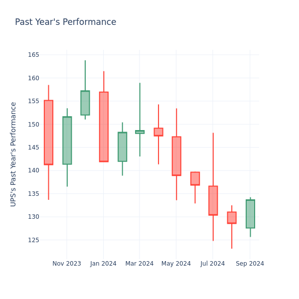 Past Year Chart