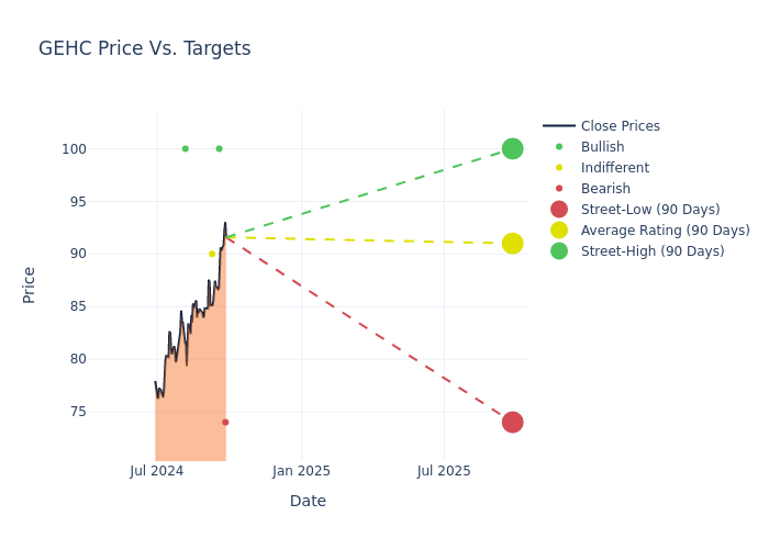 price target chart