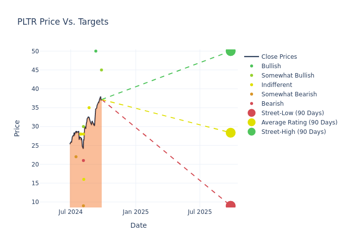 price target chart