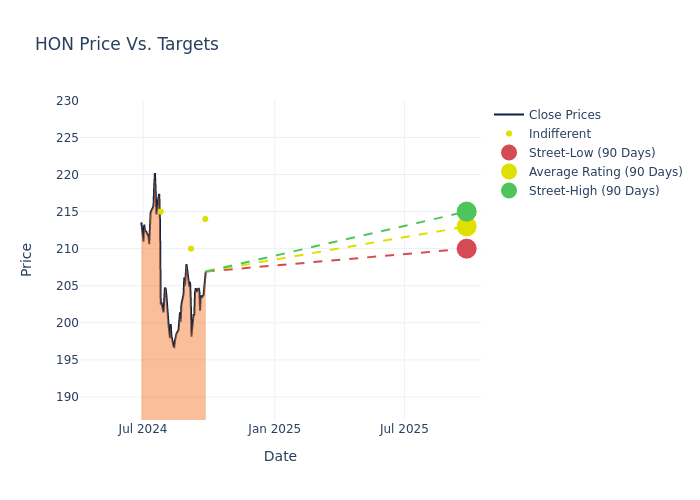 price target chart