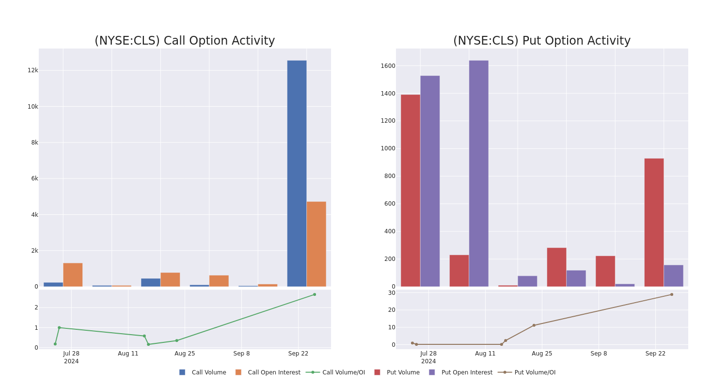 Options Call Chart