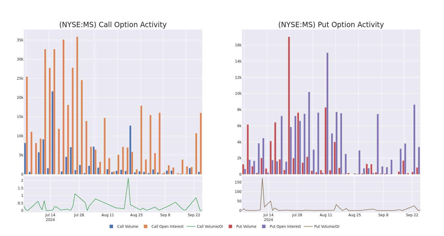 Options Call Chart