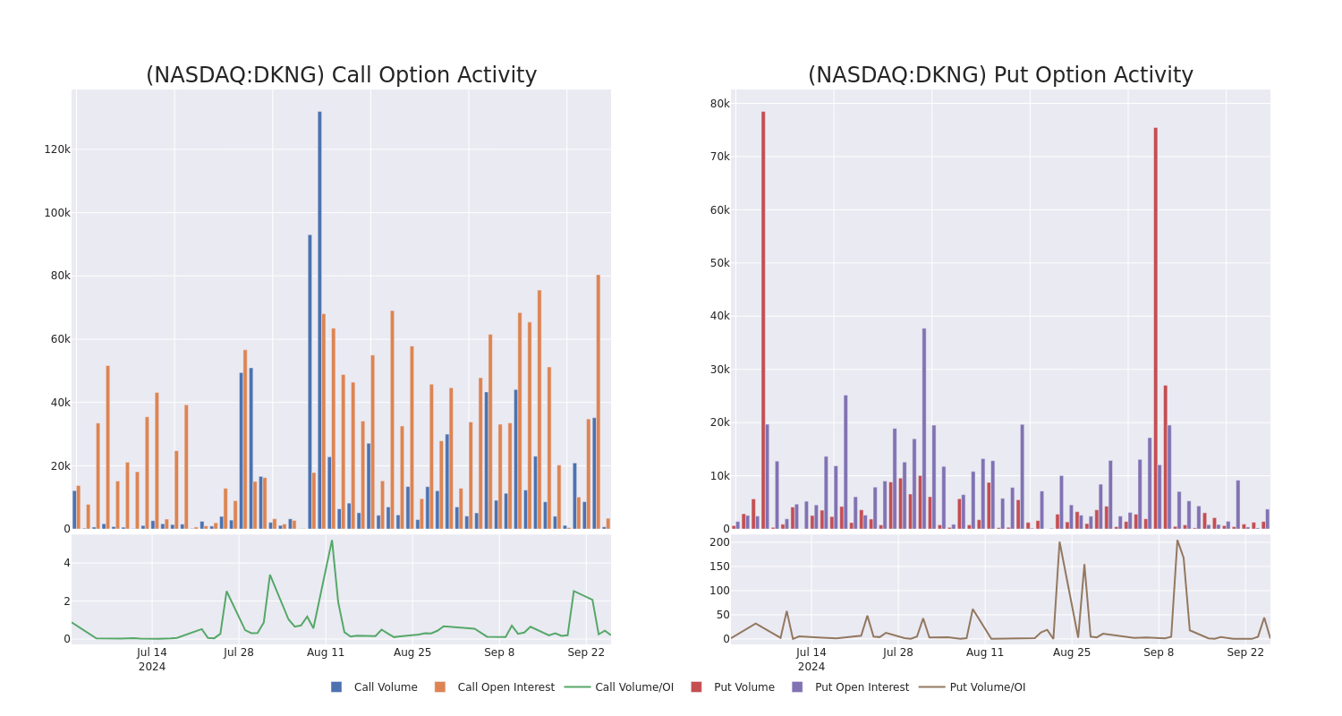 Options Call Chart