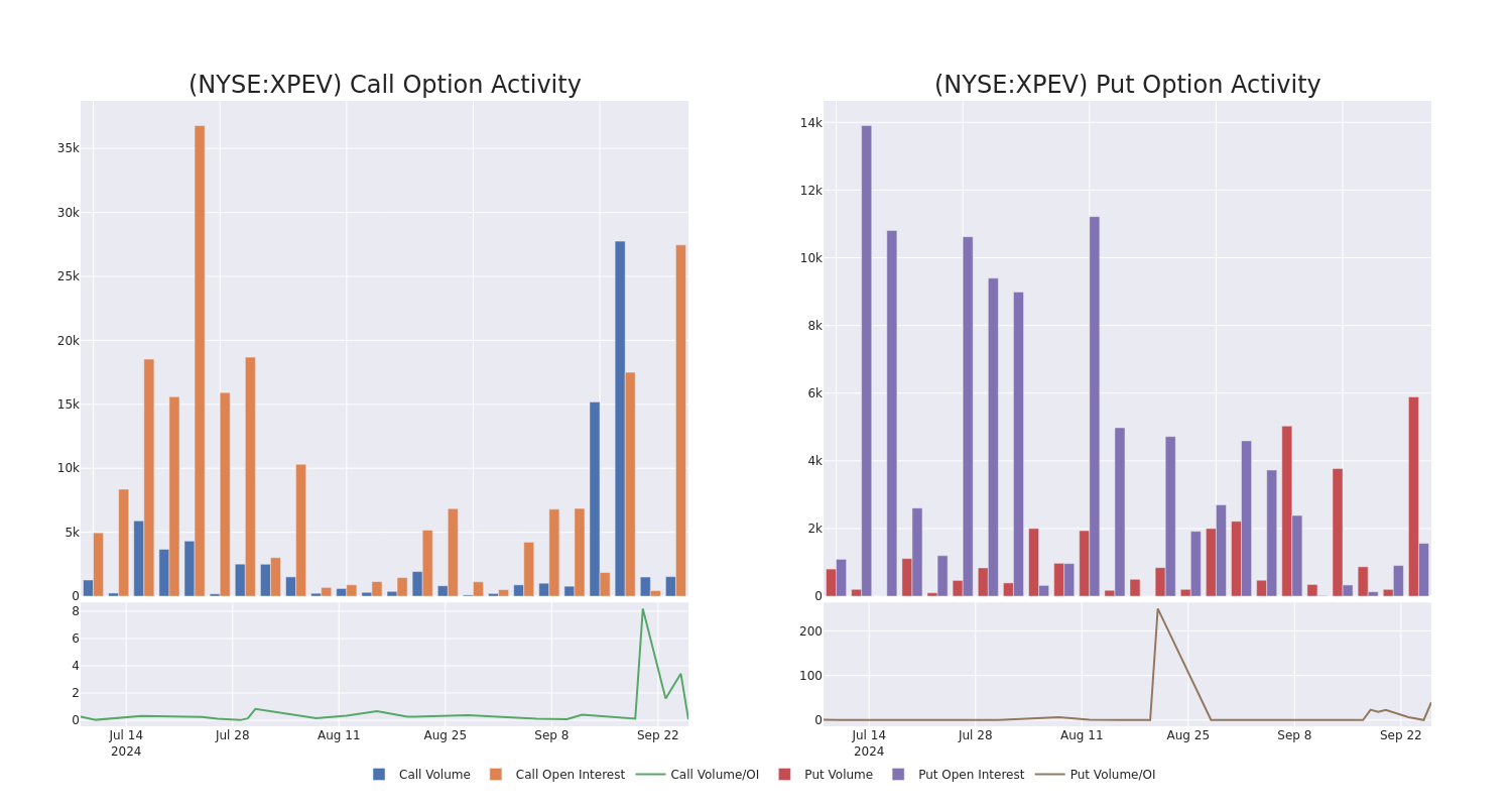 Options Call Chart