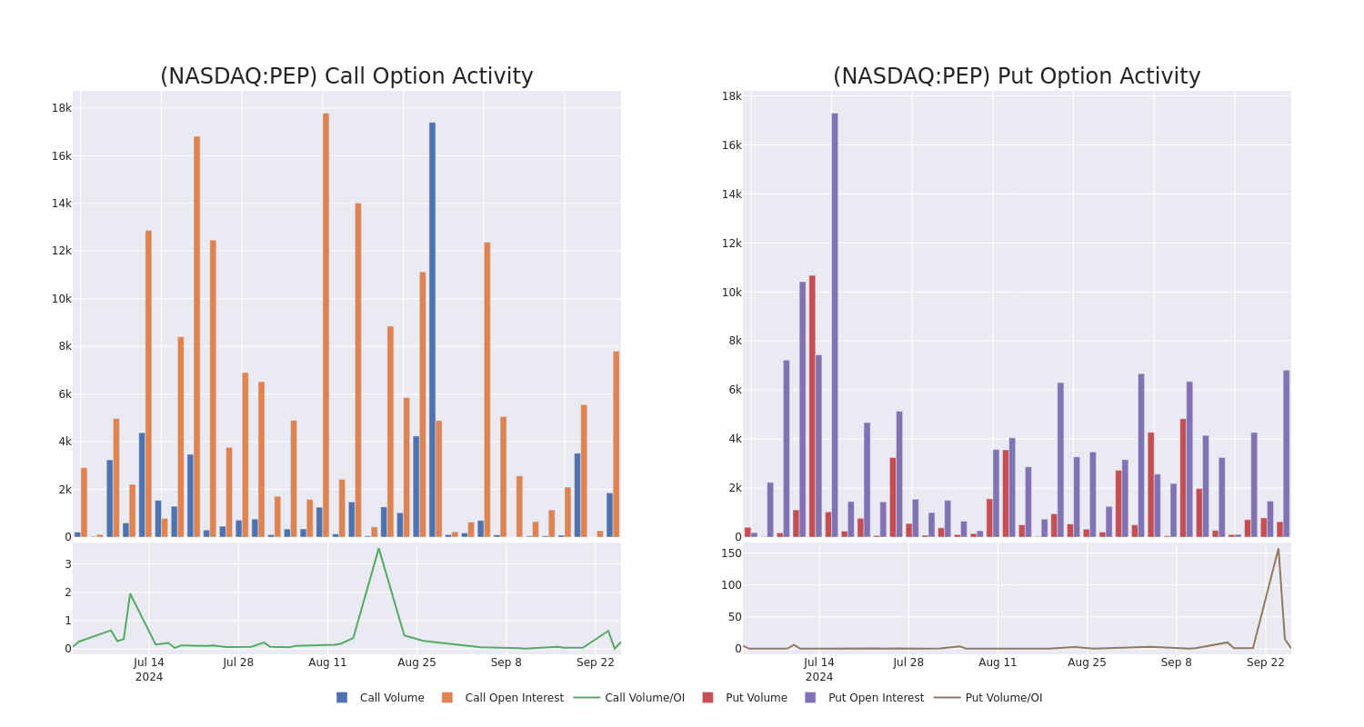 Options Call Chart