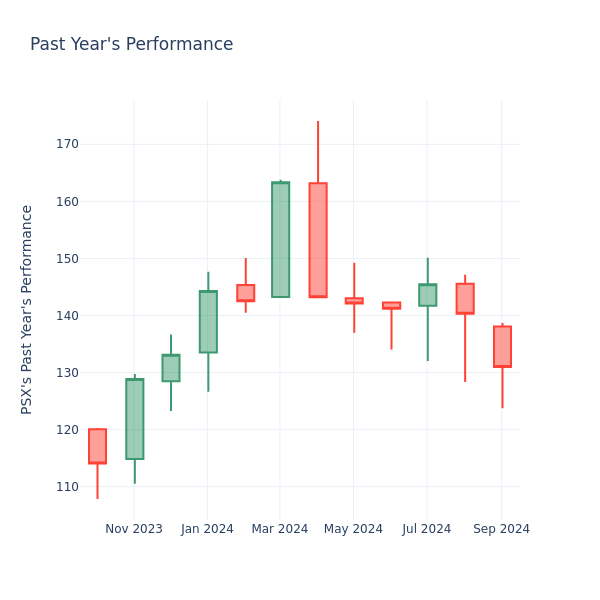 Past Year Chart