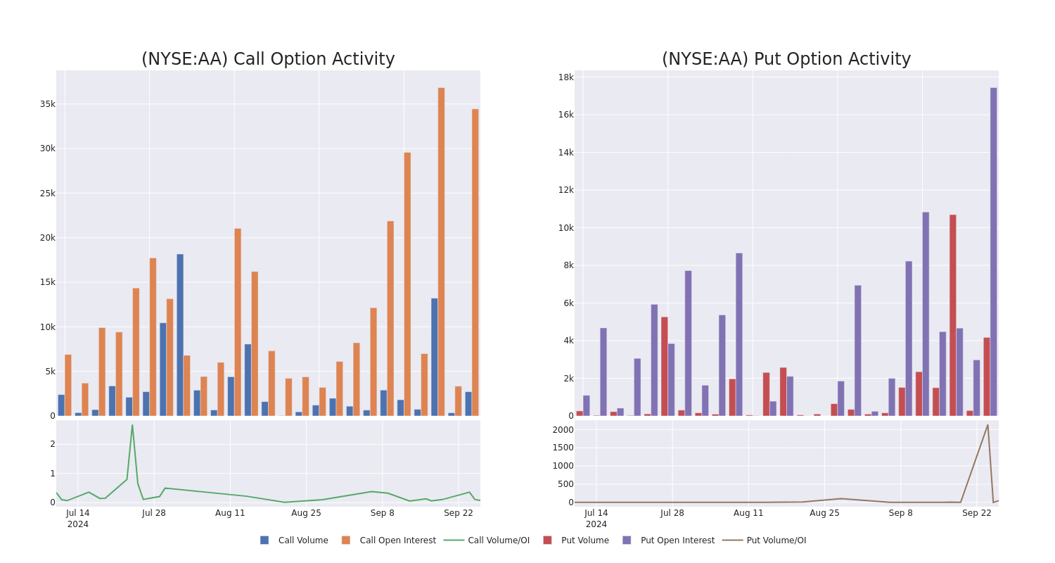 Options Call Chart