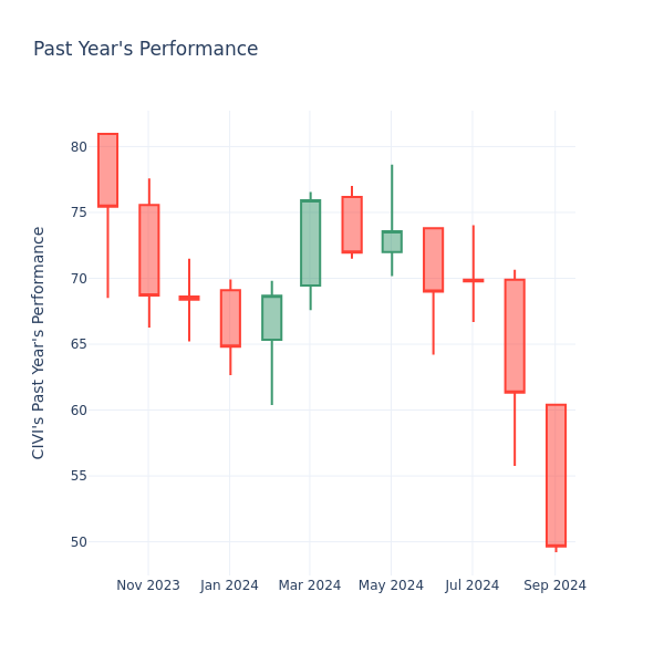 Past Year Chart