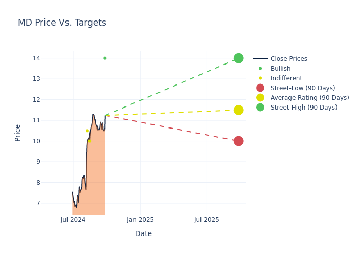 price target chart