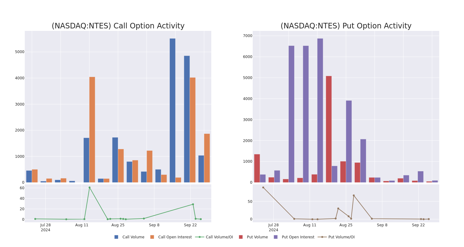 Options Call Chart