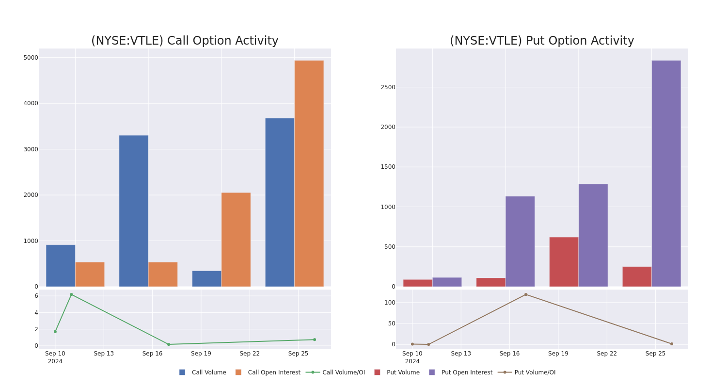 Options Call Chart