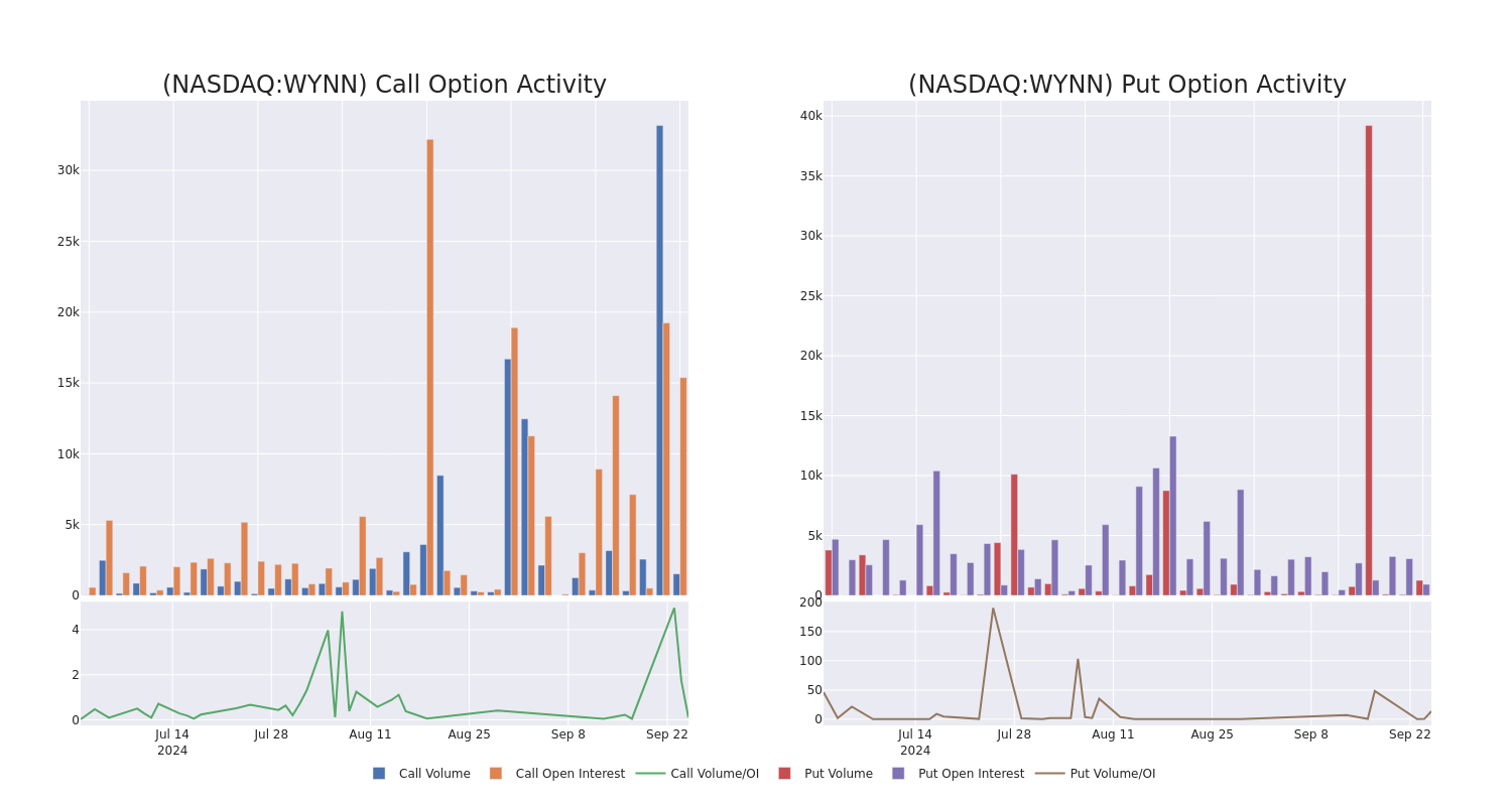 Options Call Chart