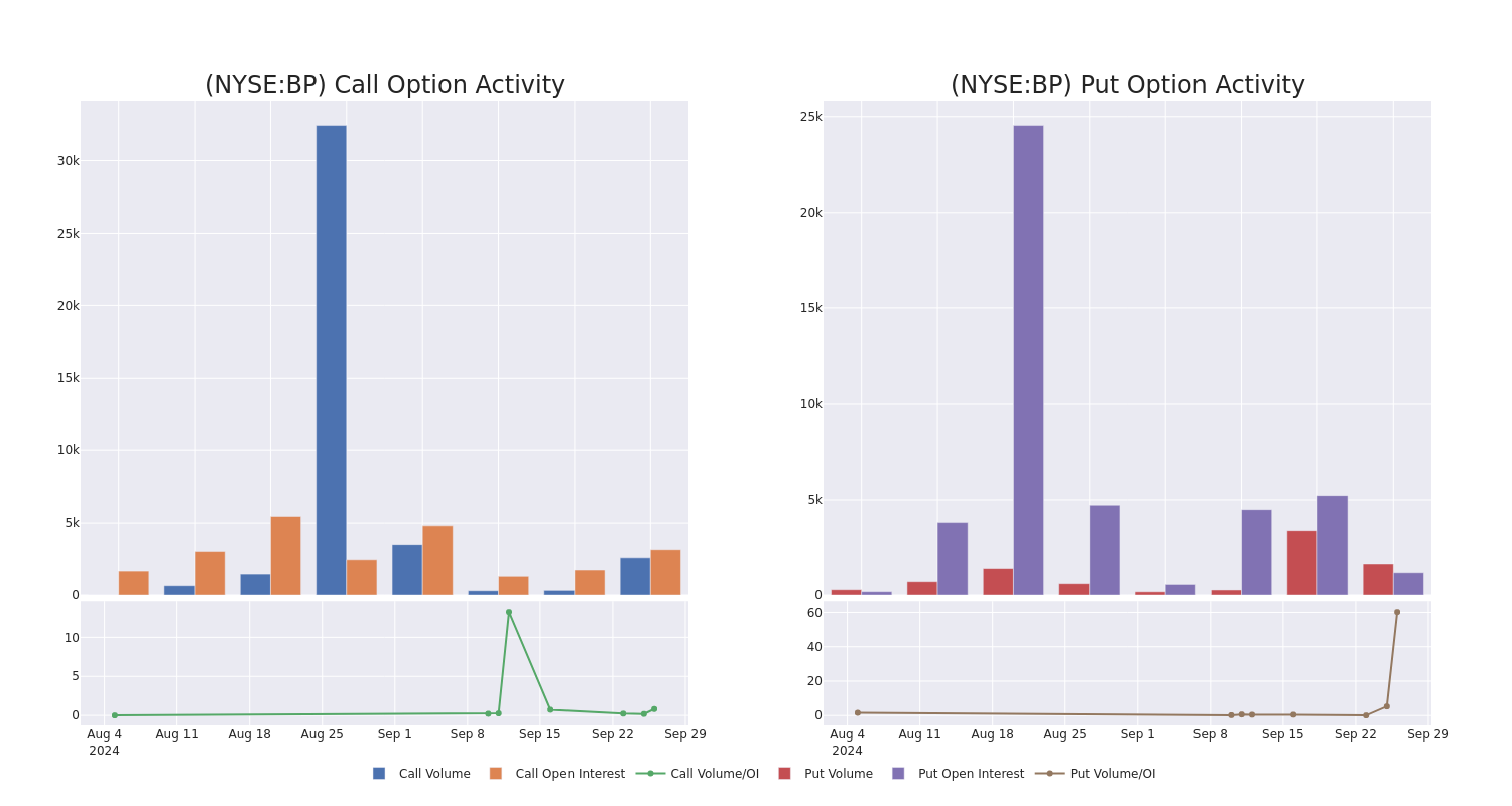 Options Call Chart