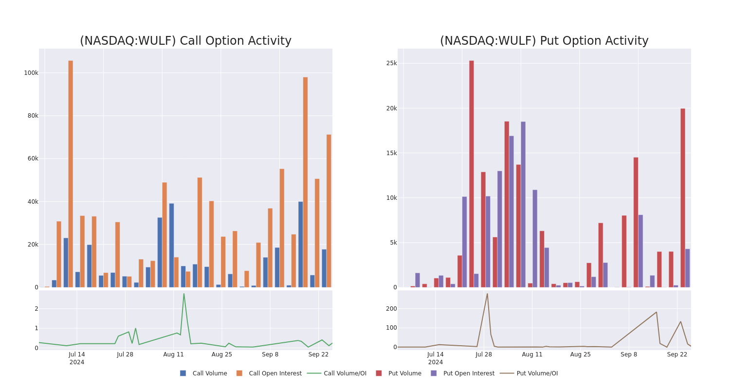 Options Call Chart