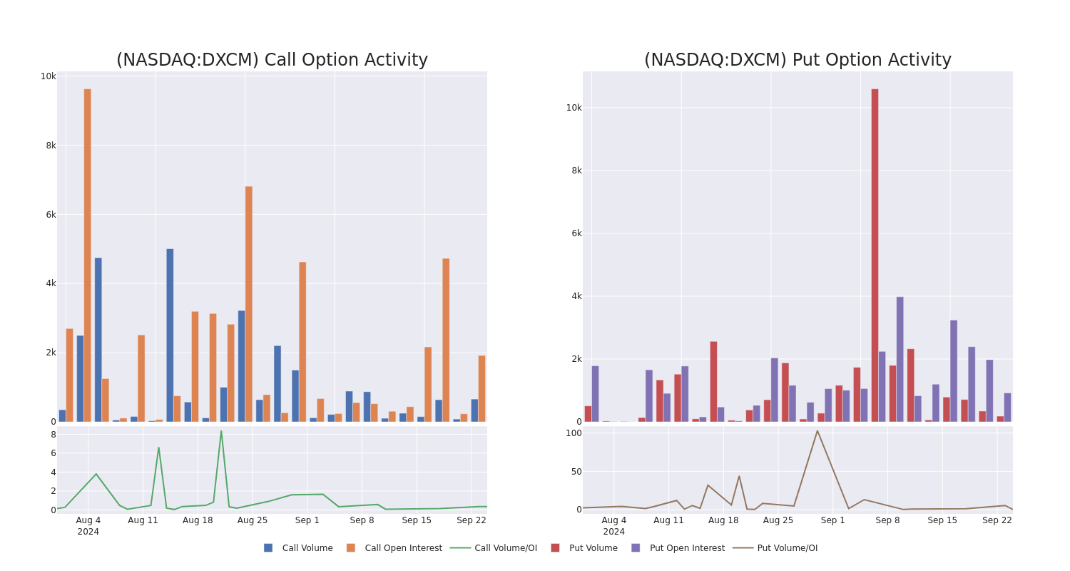 Options Call Chart