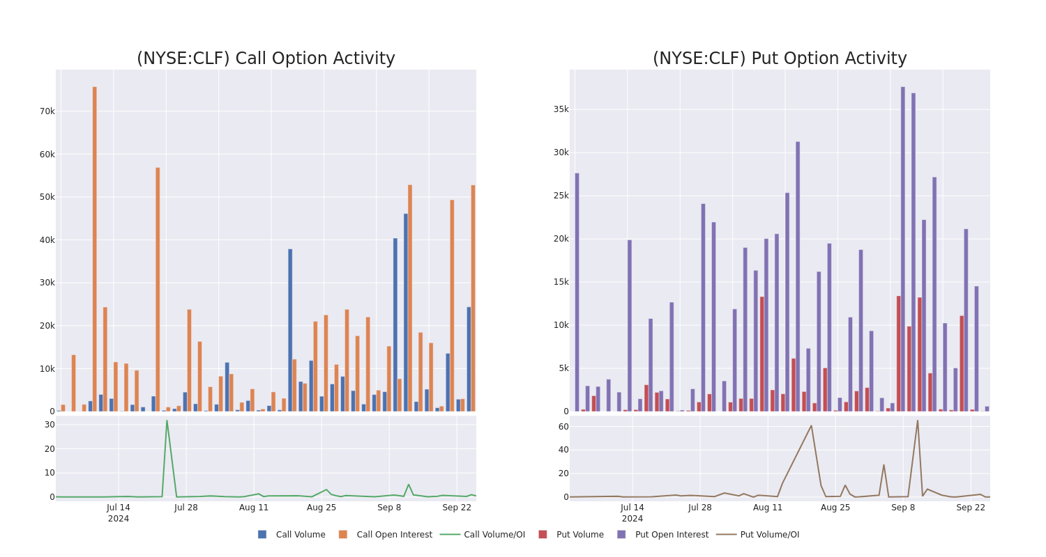 Options Call Chart