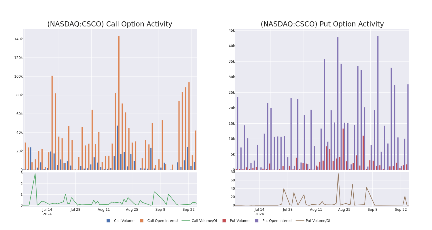 Options Call Chart