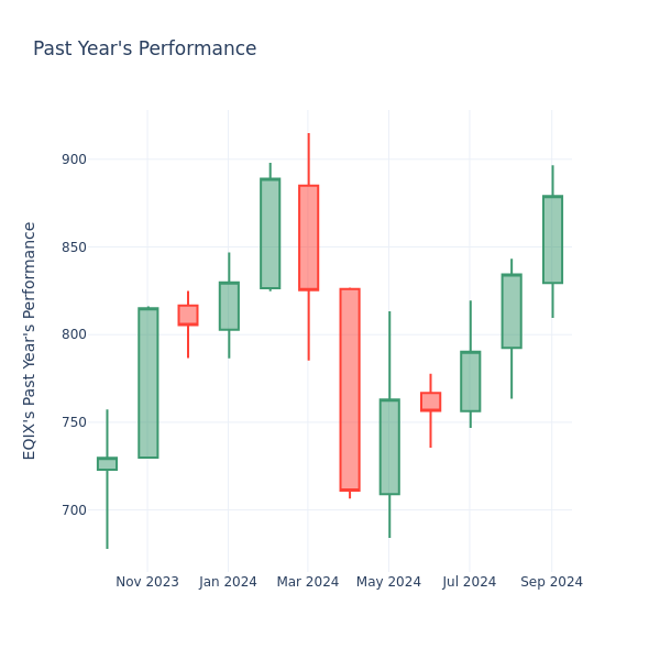 Past Year Chart