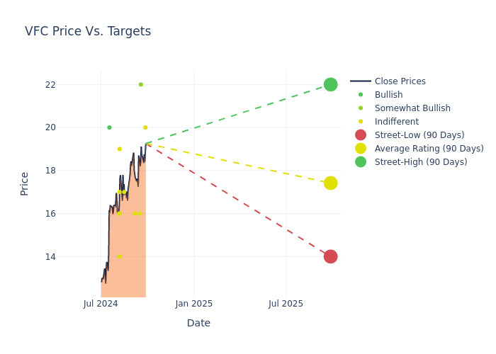 price target chart