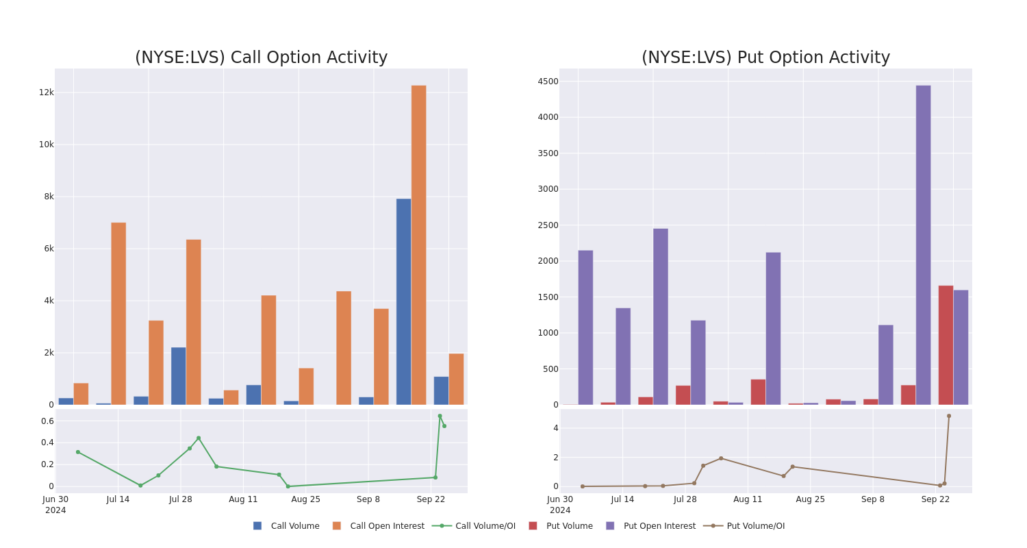 Options Call Chart