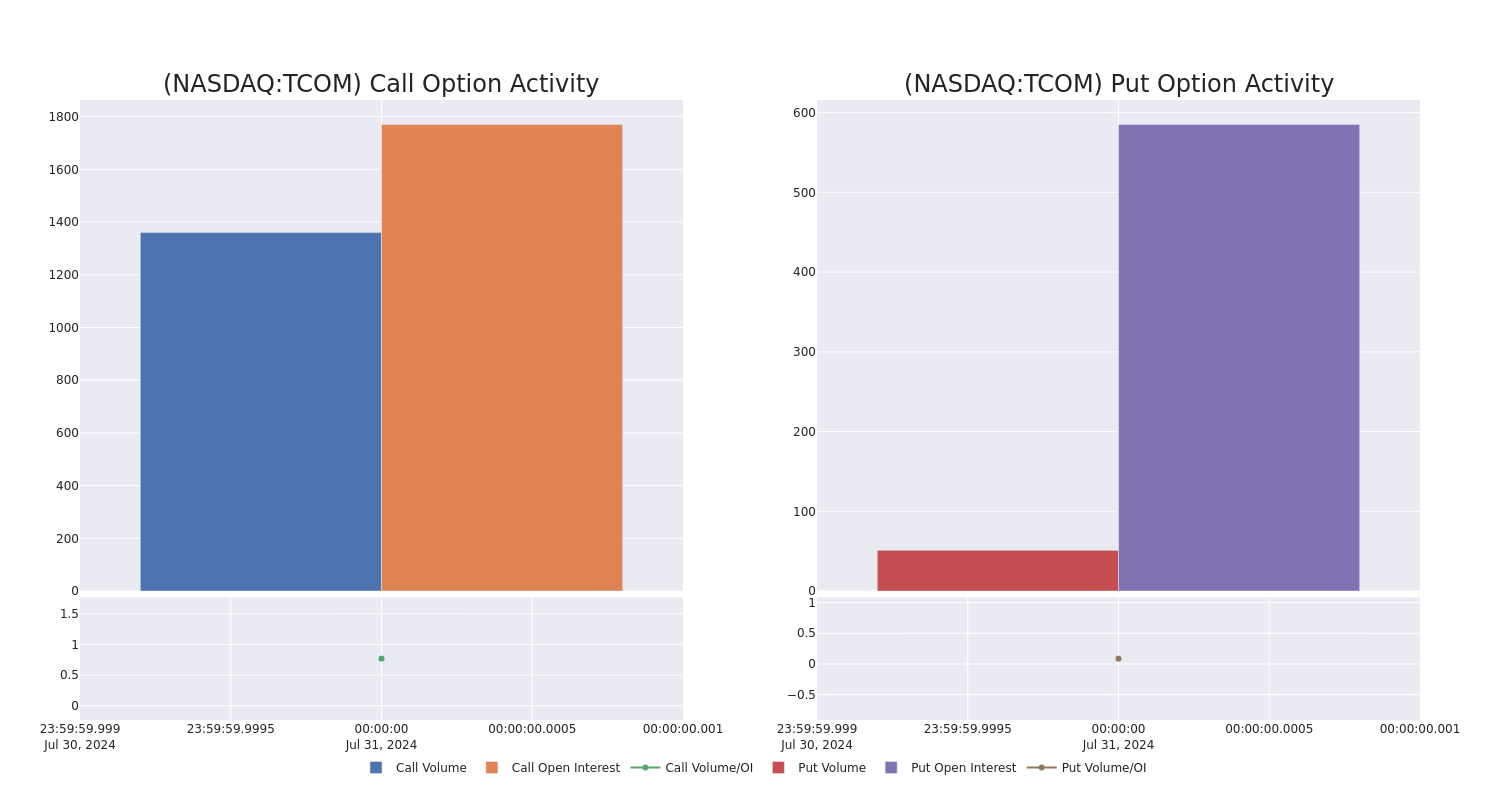 Options Call Chart