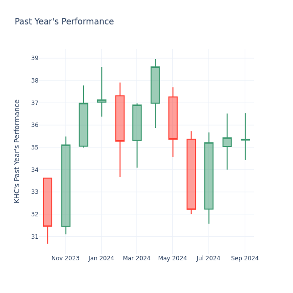 Past Year Chart