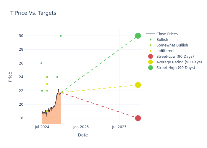 price target chart