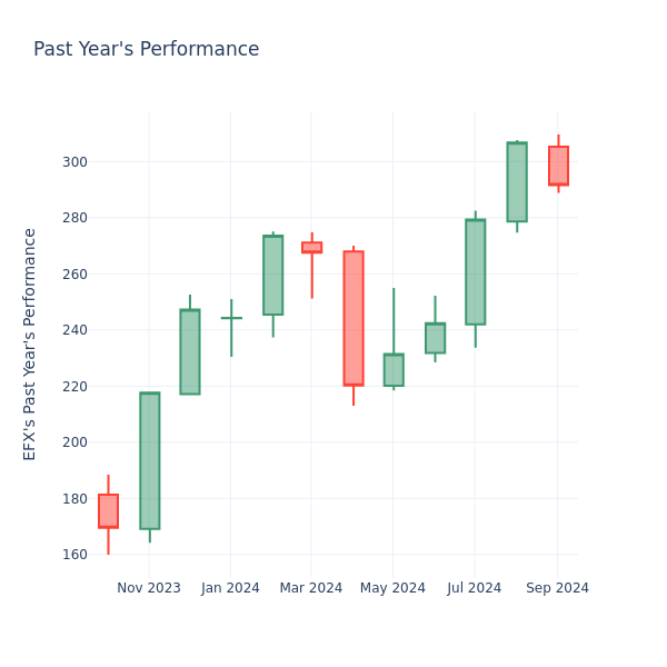 Past Year Chart