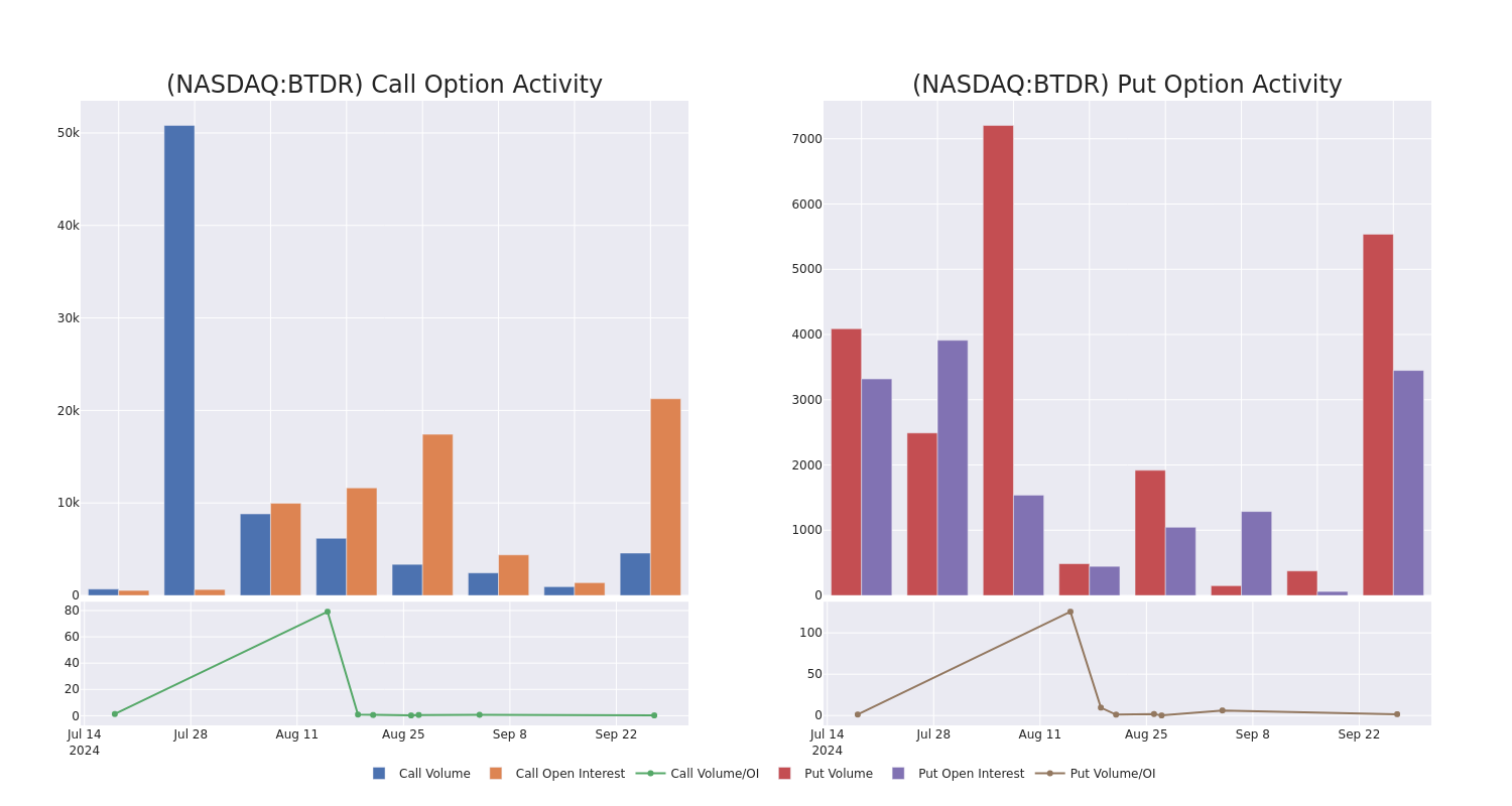 Options Call Chart