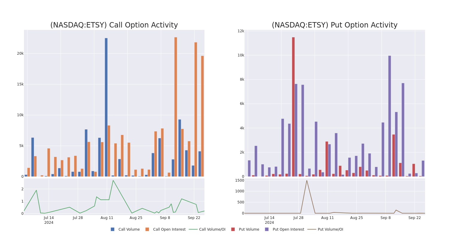 Options Call Chart