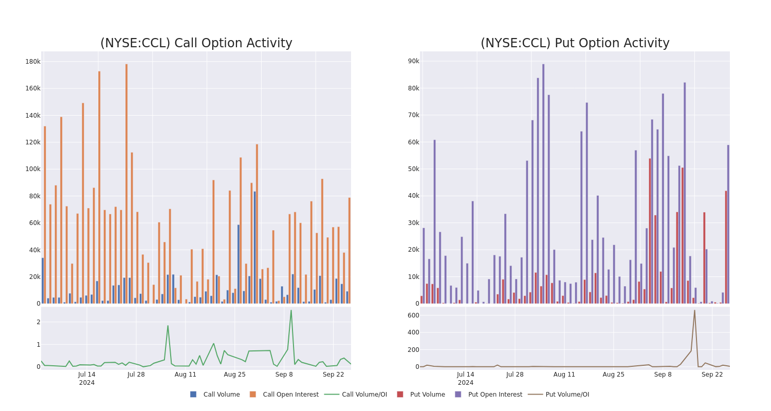 Options Call Chart