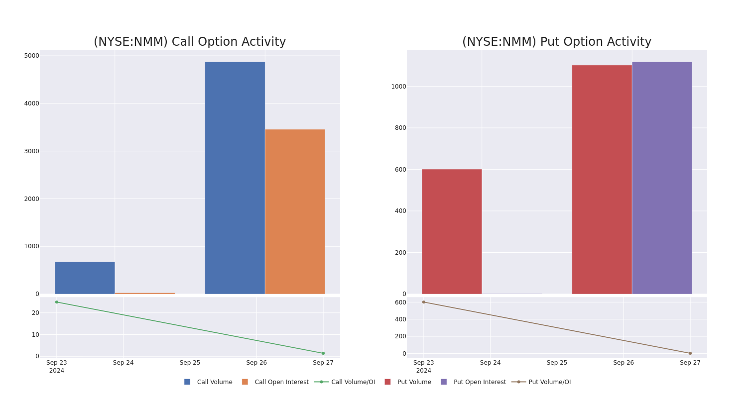 Options Call Chart