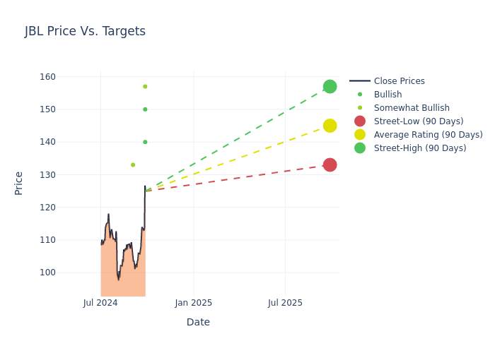 price target chart