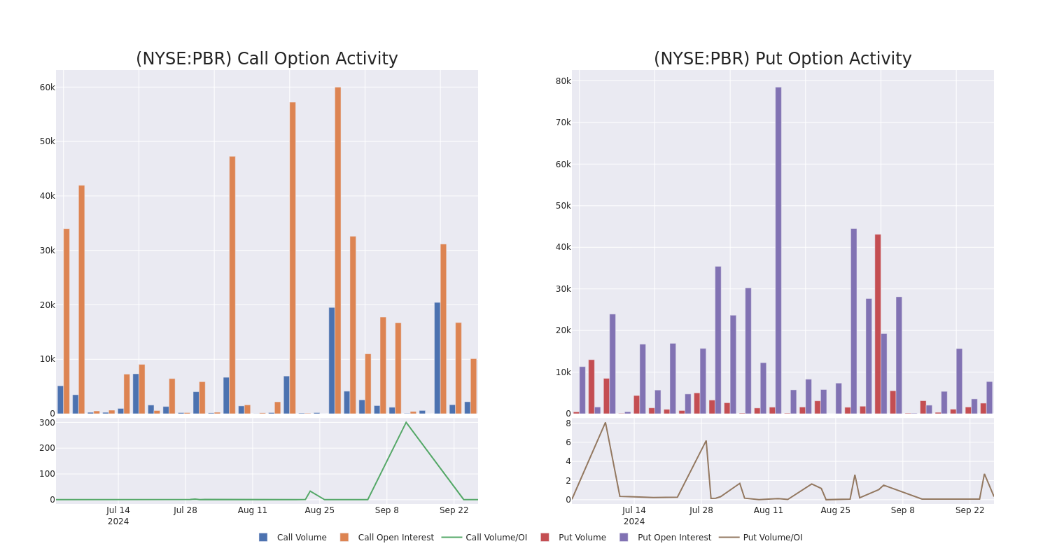 Options Call Chart