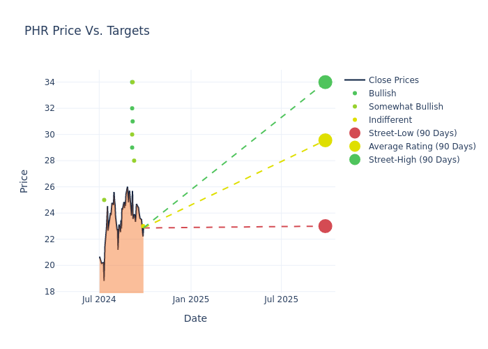 price target chart