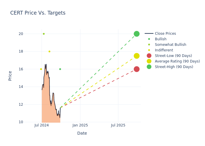 price target chart