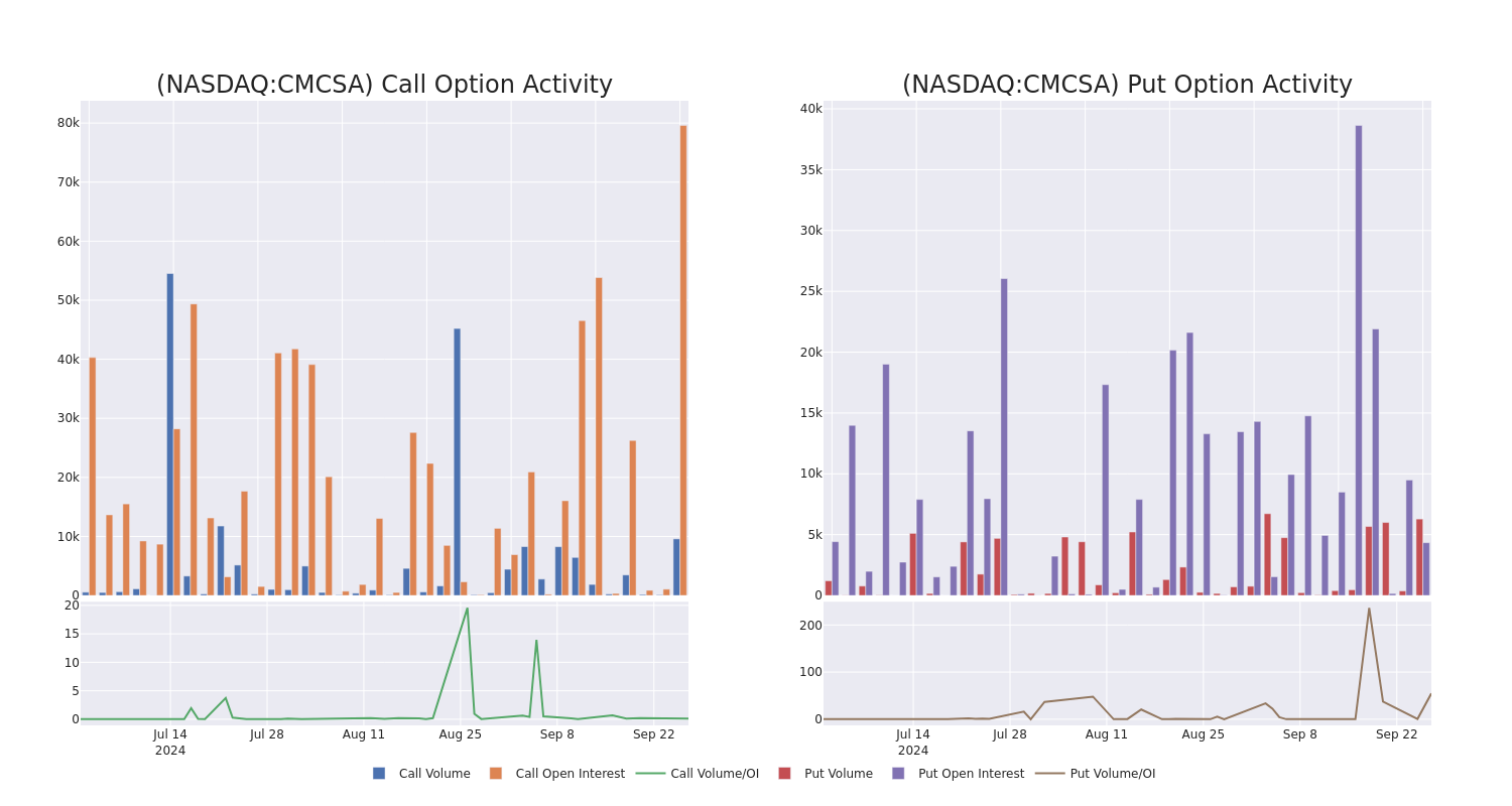 Options Call Chart