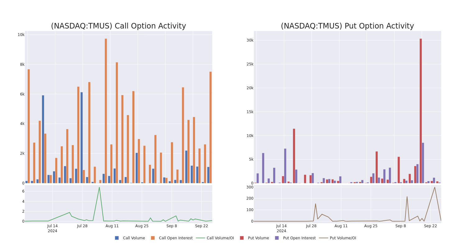 Options Call Chart