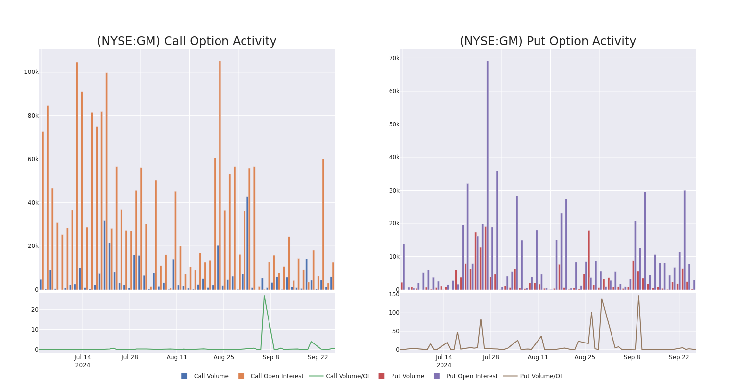 Options Call Chart