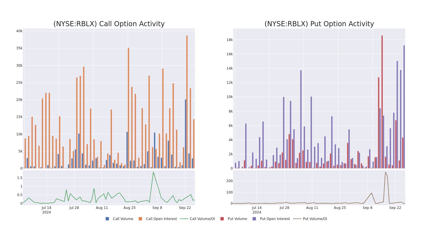 Options Call Chart