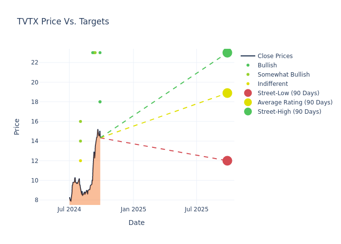 price target chart