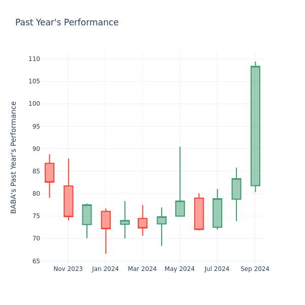 Past Year Chart