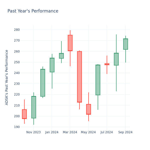 Past Year Chart