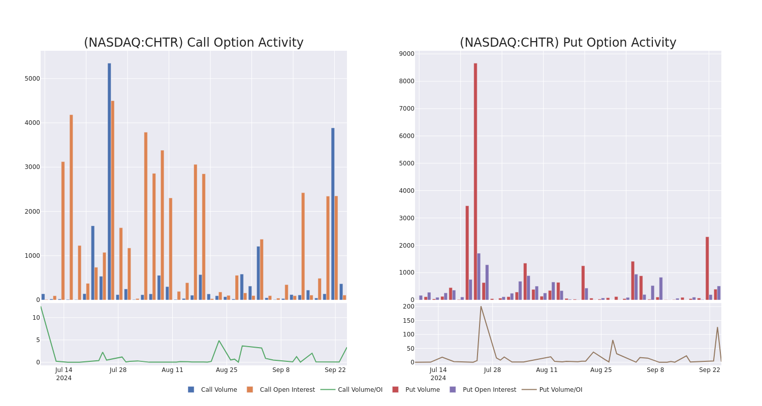 Options Call Chart