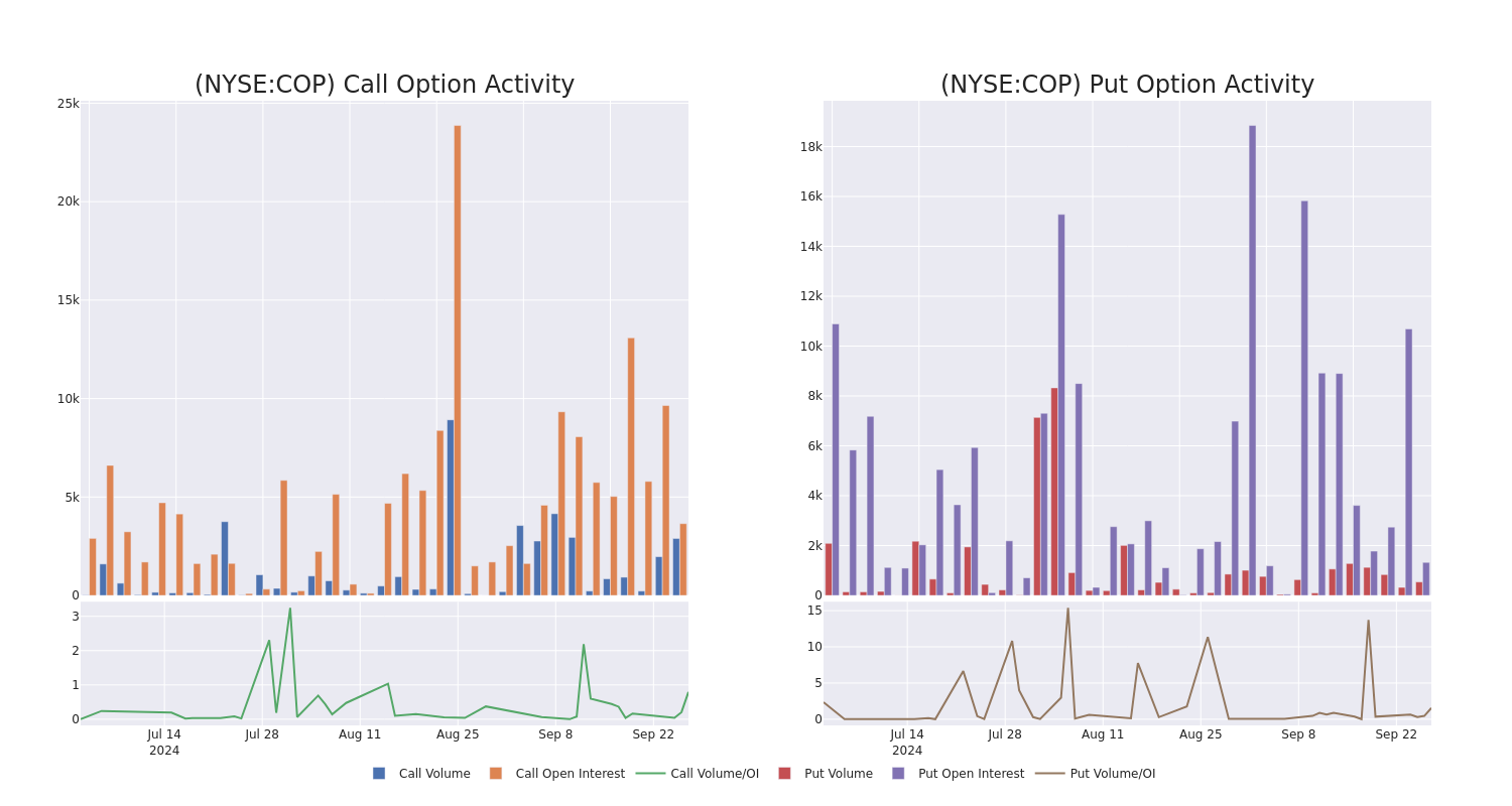 Options Call Chart